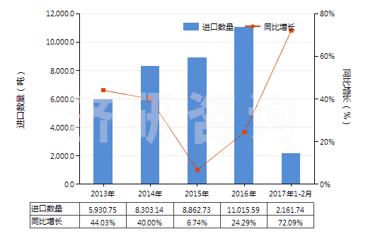 2013-2017年2月中國僅含磺基的衍生物及其鹽和乙酯(HS29041000)進口量及增速統(tǒng)計